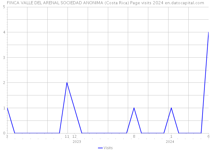 FINCA VALLE DEL ARENAL SOCIEDAD ANONIMA (Costa Rica) Page visits 2024 