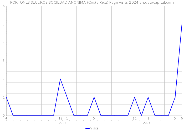 PORTONES SEGUROS SOCIEDAD ANONIMA (Costa Rica) Page visits 2024 