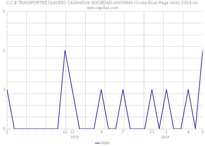 C C B TRANSPORTES CLAUDIO CASANOVA SOCIEDAD ANONIMA (Costa Rica) Page visits 2024 