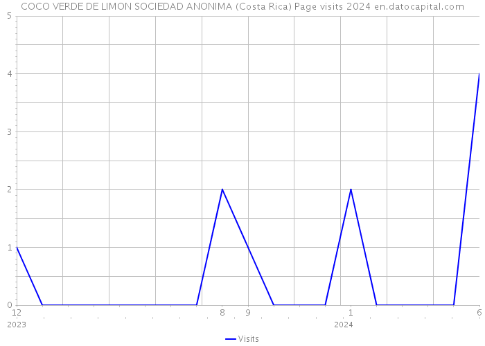 COCO VERDE DE LIMON SOCIEDAD ANONIMA (Costa Rica) Page visits 2024 
