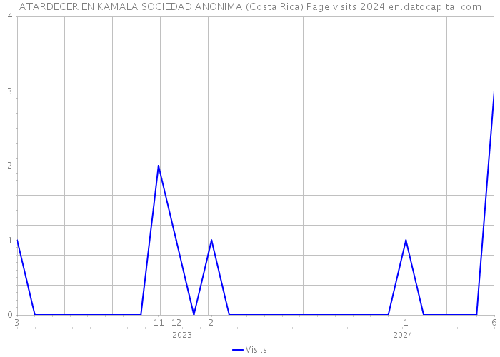 ATARDECER EN KAMALA SOCIEDAD ANONIMA (Costa Rica) Page visits 2024 