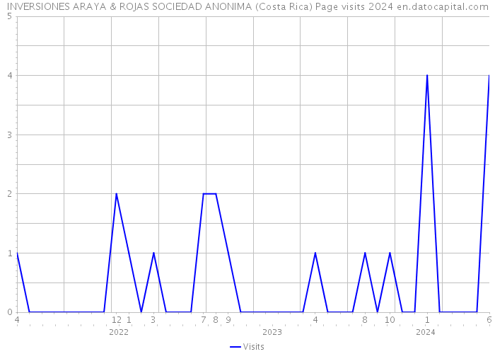 INVERSIONES ARAYA & ROJAS SOCIEDAD ANONIMA (Costa Rica) Page visits 2024 