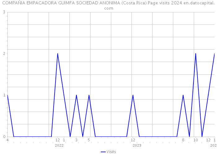 COMPAŃIA EMPACADORA GUIMFA SOCIEDAD ANONIMA (Costa Rica) Page visits 2024 