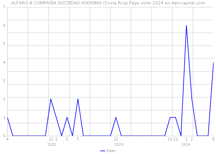 ALFARO & COMPAŃIA SOCIEDAD ANONIMA (Costa Rica) Page visits 2024 