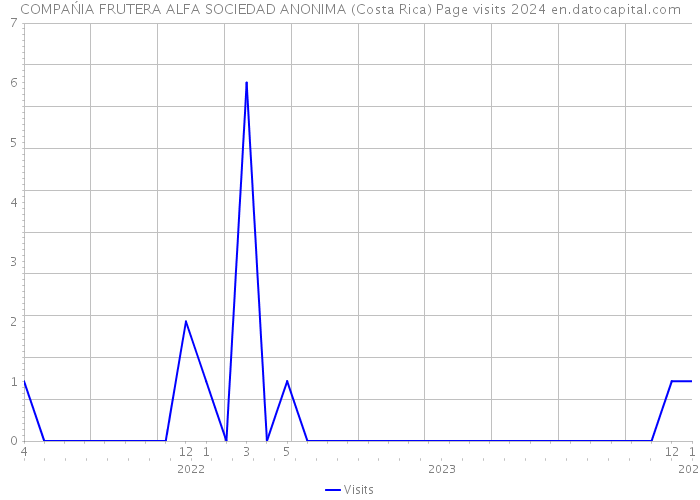 COMPAŃIA FRUTERA ALFA SOCIEDAD ANONIMA (Costa Rica) Page visits 2024 