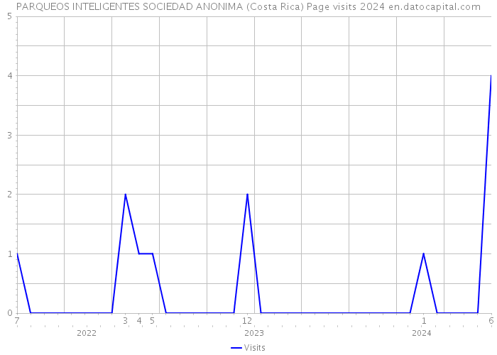 PARQUEOS INTELIGENTES SOCIEDAD ANONIMA (Costa Rica) Page visits 2024 