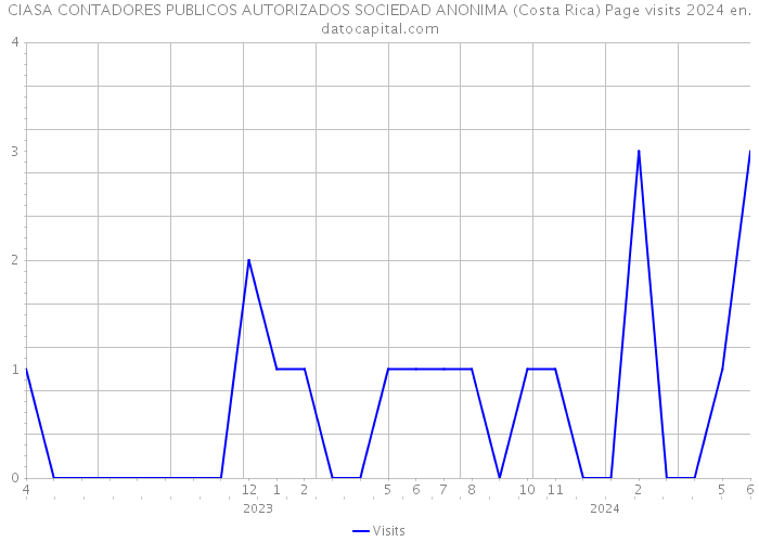 CIASA CONTADORES PUBLICOS AUTORIZADOS SOCIEDAD ANONIMA (Costa Rica) Page visits 2024 