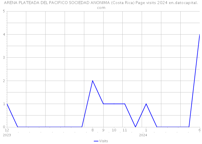 ARENA PLATEADA DEL PACIFICO SOCIEDAD ANONIMA (Costa Rica) Page visits 2024 