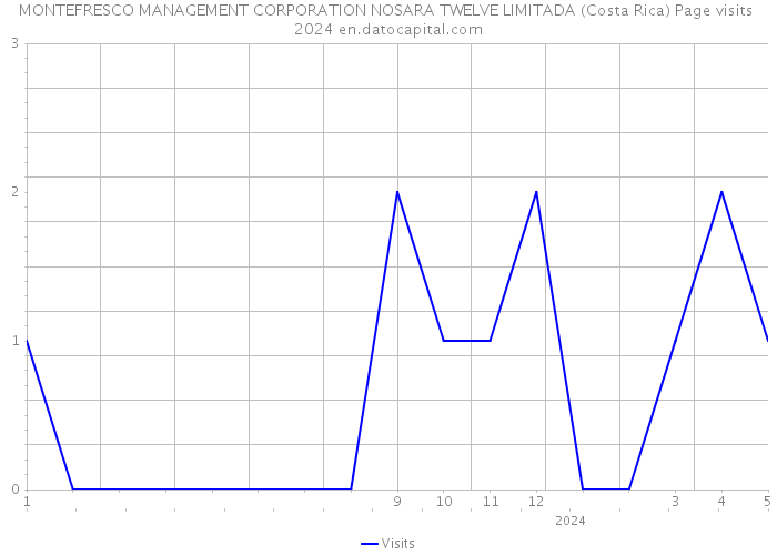MONTEFRESCO MANAGEMENT CORPORATION NOSARA TWELVE LIMITADA (Costa Rica) Page visits 2024 