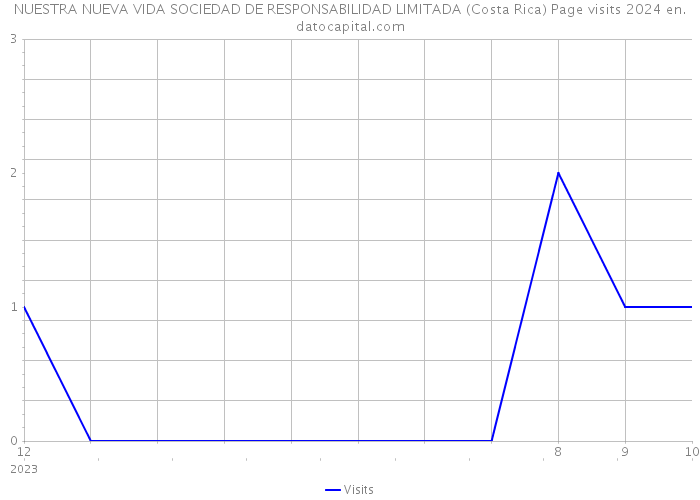 NUESTRA NUEVA VIDA SOCIEDAD DE RESPONSABILIDAD LIMITADA (Costa Rica) Page visits 2024 