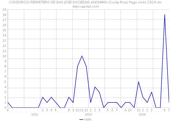 CONSORCIO FERRETERO DE SAN JOSE SOCIEDAD ANONIMA (Costa Rica) Page visits 2024 