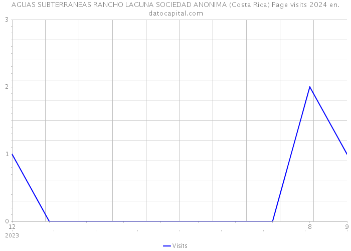 AGUAS SUBTERRANEAS RANCHO LAGUNA SOCIEDAD ANONIMA (Costa Rica) Page visits 2024 
