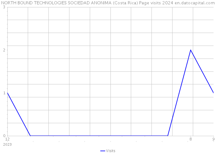 NORTH BOUND TECHNOLOGIES SOCIEDAD ANONIMA (Costa Rica) Page visits 2024 