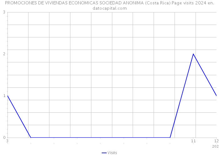 PROMOCIONES DE VIVIENDAS ECONOMICAS SOCIEDAD ANONIMA (Costa Rica) Page visits 2024 