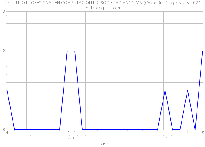 INSTITUTO PROFESIONAL EN COMPUTACION IPC SOCIEDAD ANONIMA (Costa Rica) Page visits 2024 