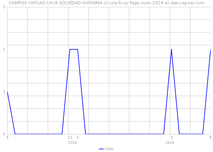 CAMPOS VARGAS CAVA SOCIEDAD ANONIMA (Costa Rica) Page visits 2024 