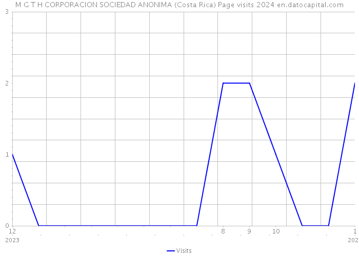 M G T H CORPORACION SOCIEDAD ANONIMA (Costa Rica) Page visits 2024 