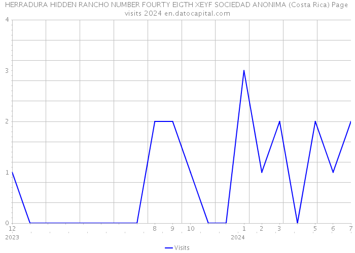 HERRADURA HIDDEN RANCHO NUMBER FOURTY EIGTH XEYF SOCIEDAD ANONIMA (Costa Rica) Page visits 2024 