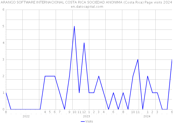 ARANGO SOFTWARE INTERNACIONAL COSTA RICA SOCIEDAD ANONIMA (Costa Rica) Page visits 2024 