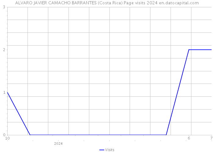 ALVARO JAVIER CAMACHO BARRANTES (Costa Rica) Page visits 2024 