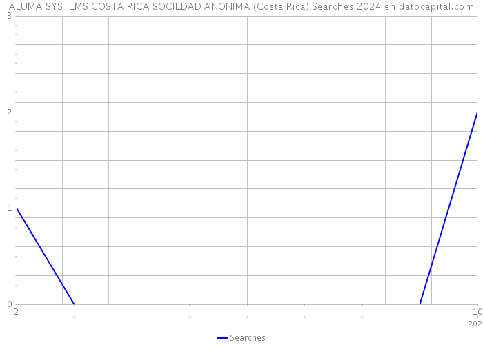 ALUMA SYSTEMS COSTA RICA SOCIEDAD ANONIMA (Costa Rica) Searches 2024 