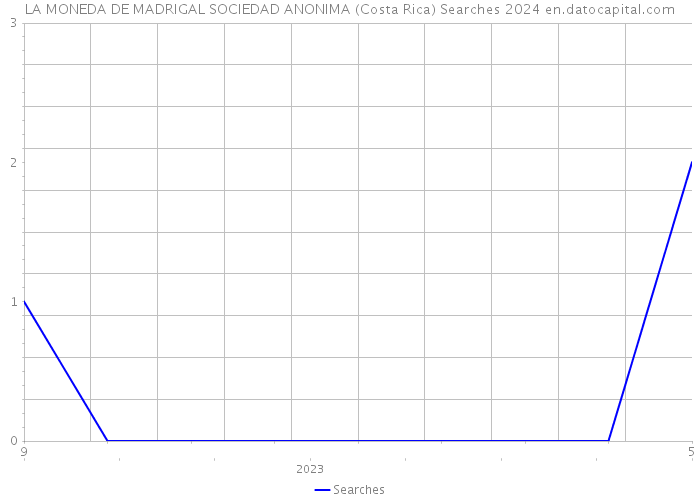 LA MONEDA DE MADRIGAL SOCIEDAD ANONIMA (Costa Rica) Searches 2024 