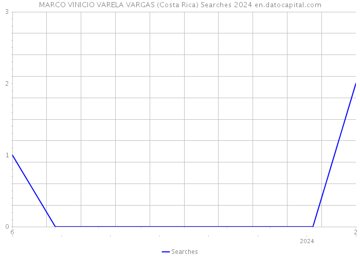 MARCO VINICIO VARELA VARGAS (Costa Rica) Searches 2024 