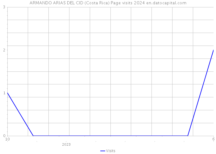 ARMANDO ARIAS DEL CID (Costa Rica) Page visits 2024 
