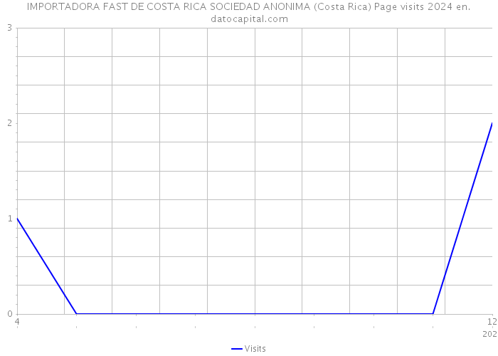 IMPORTADORA FAST DE COSTA RICA SOCIEDAD ANONIMA (Costa Rica) Page visits 2024 