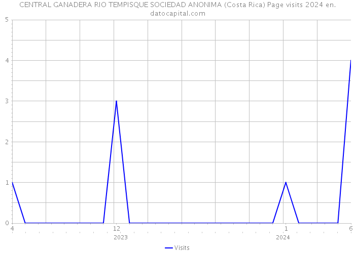 CENTRAL GANADERA RIO TEMPISQUE SOCIEDAD ANONIMA (Costa Rica) Page visits 2024 