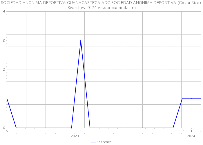 SOCIEDAD ANONIMA DEPORTIVA GUANACASTECA ADG SOCIEDAD ANONIMA DEPORTIVA (Costa Rica) Searches 2024 