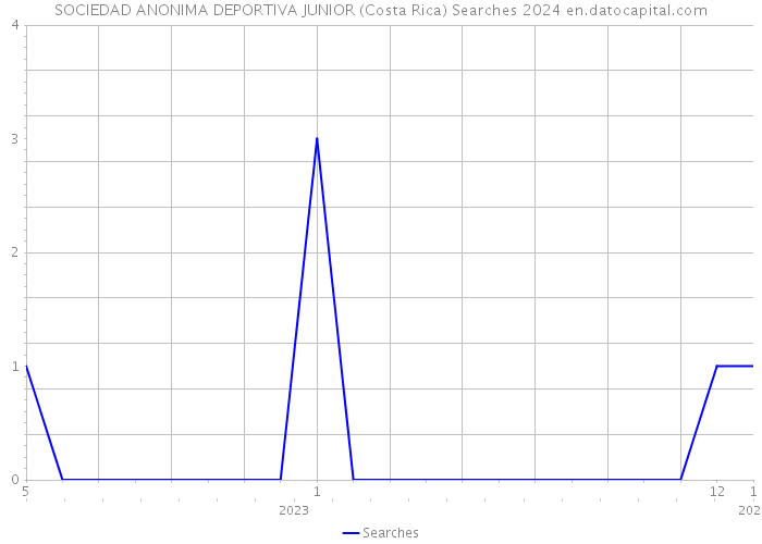 SOCIEDAD ANONIMA DEPORTIVA JUNIOR (Costa Rica) Searches 2024 