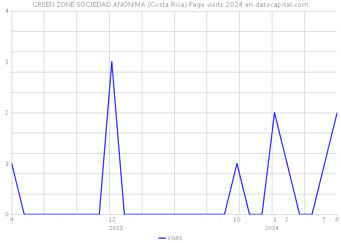 GREEN ZONE SOCIEDAD ANONIMA (Costa Rica) Page visits 2024 
