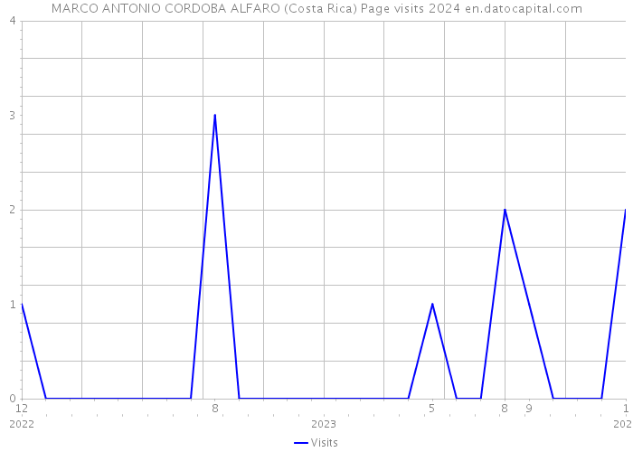 MARCO ANTONIO CORDOBA ALFARO (Costa Rica) Page visits 2024 