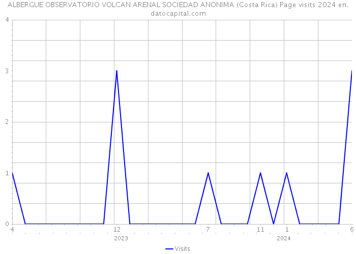 ALBERGUE OBSERVATORIO VOLCAN ARENAL SOCIEDAD ANONIMA (Costa Rica) Page visits 2024 