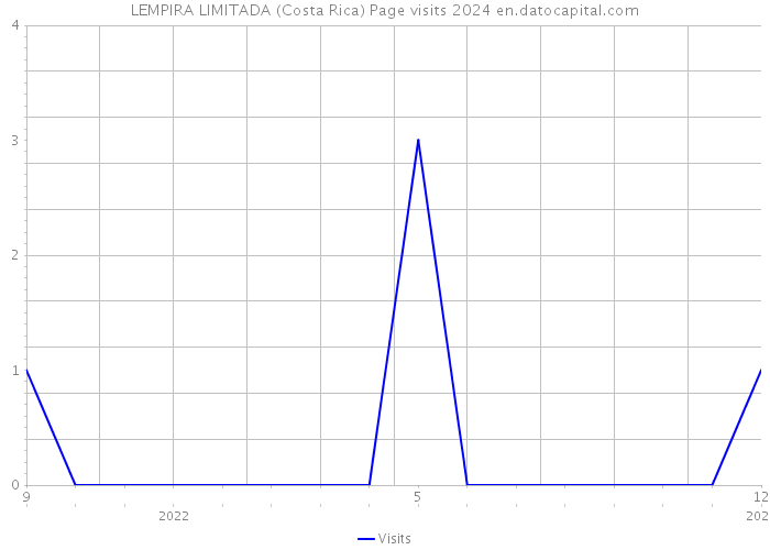LEMPIRA LIMITADA (Costa Rica) Page visits 2024 