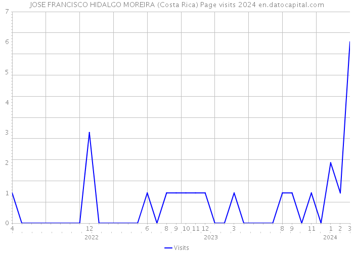JOSE FRANCISCO HIDALGO MOREIRA (Costa Rica) Page visits 2024 
