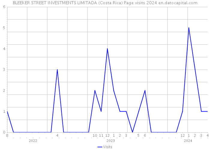 BLEEKER STREET INVESTMENTS LIMITADA (Costa Rica) Page visits 2024 