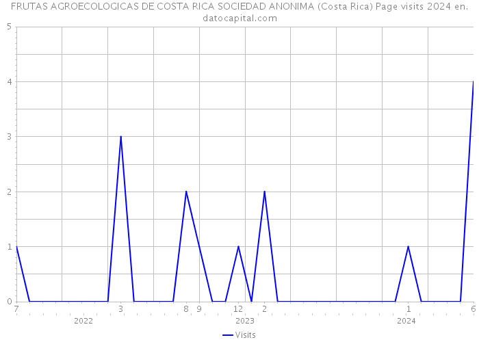 FRUTAS AGROECOLOGICAS DE COSTA RICA SOCIEDAD ANONIMA (Costa Rica) Page visits 2024 