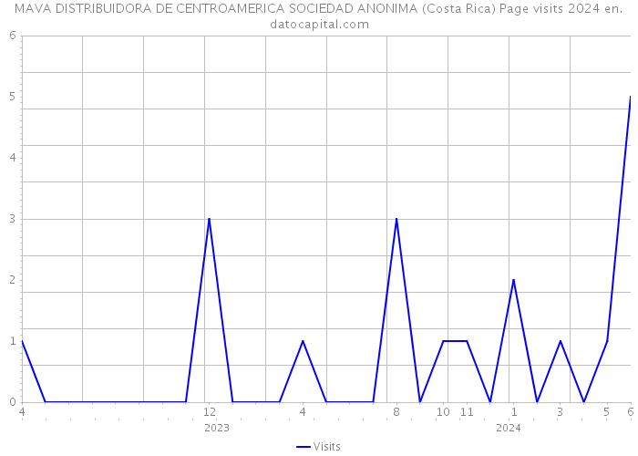 MAVA DISTRIBUIDORA DE CENTROAMERICA SOCIEDAD ANONIMA (Costa Rica) Page visits 2024 