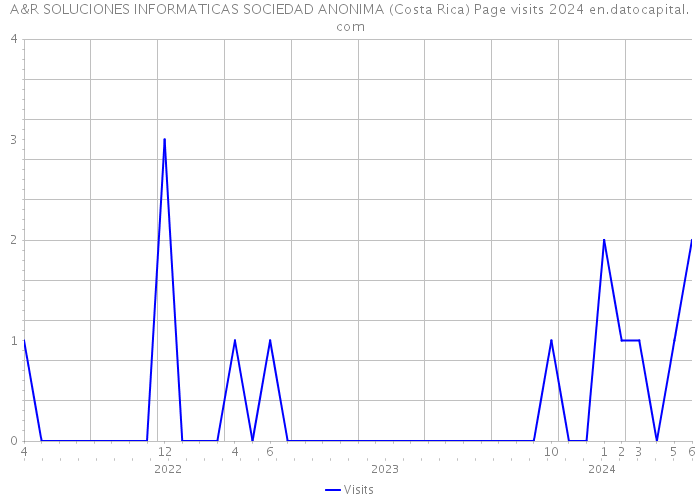 A&R SOLUCIONES INFORMATICAS SOCIEDAD ANONIMA (Costa Rica) Page visits 2024 