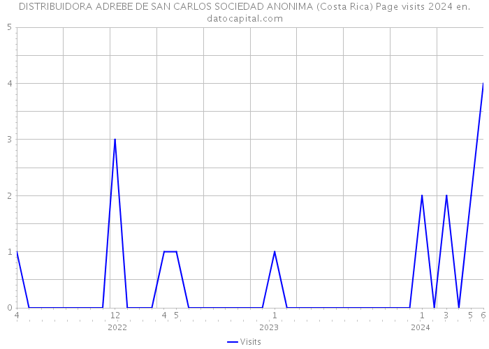 DISTRIBUIDORA ADREBE DE SAN CARLOS SOCIEDAD ANONIMA (Costa Rica) Page visits 2024 