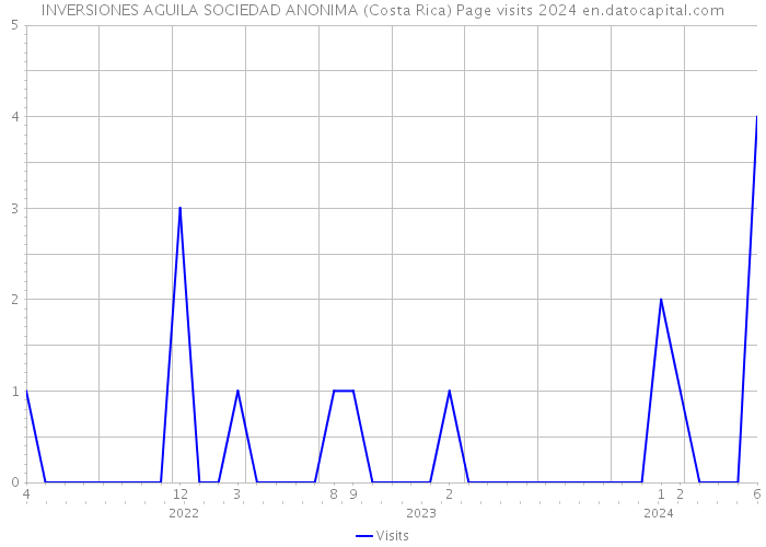 INVERSIONES AGUILA SOCIEDAD ANONIMA (Costa Rica) Page visits 2024 