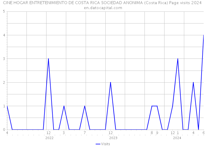 CINE HOGAR ENTRETENIMIENTO DE COSTA RICA SOCIEDAD ANONIMA (Costa Rica) Page visits 2024 