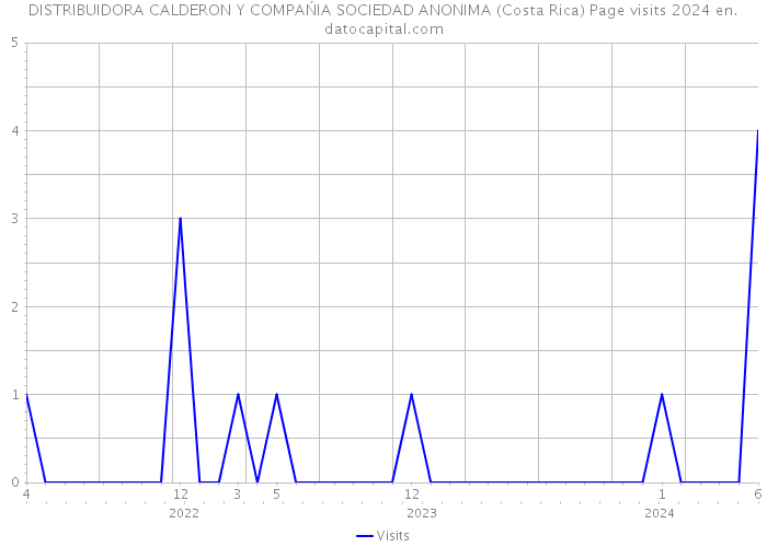 DISTRIBUIDORA CALDERON Y COMPAŃIA SOCIEDAD ANONIMA (Costa Rica) Page visits 2024 