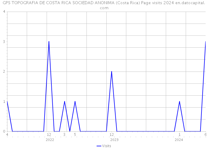 GPS TOPOGRAFIA DE COSTA RICA SOCIEDAD ANONIMA (Costa Rica) Page visits 2024 