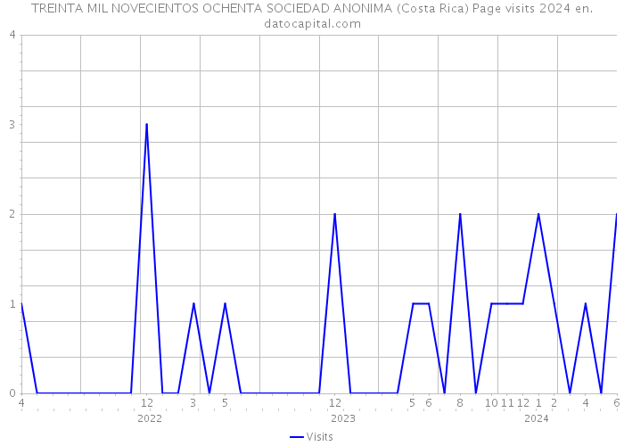 TREINTA MIL NOVECIENTOS OCHENTA SOCIEDAD ANONIMA (Costa Rica) Page visits 2024 