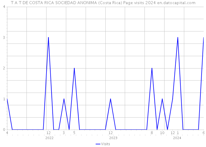 T A T DE COSTA RICA SOCIEDAD ANONIMA (Costa Rica) Page visits 2024 