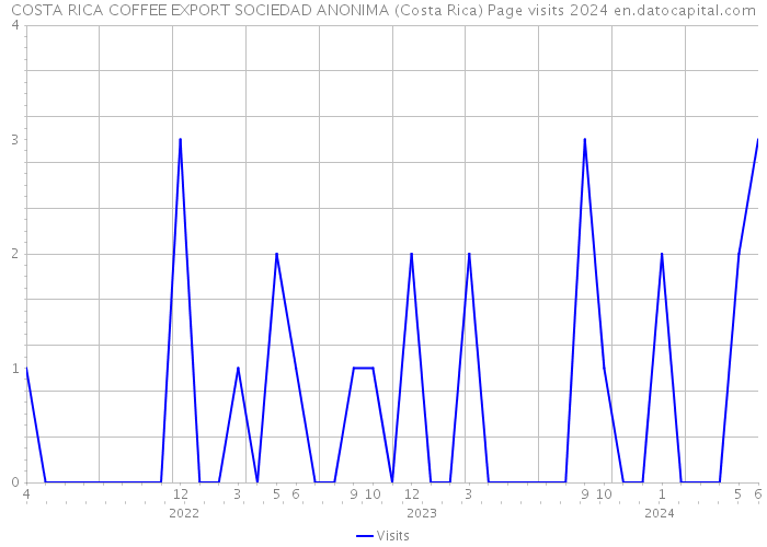 COSTA RICA COFFEE EXPORT SOCIEDAD ANONIMA (Costa Rica) Page visits 2024 