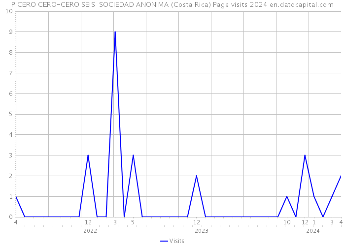 P CERO CERO-CERO SEIS SOCIEDAD ANONIMA (Costa Rica) Page visits 2024 